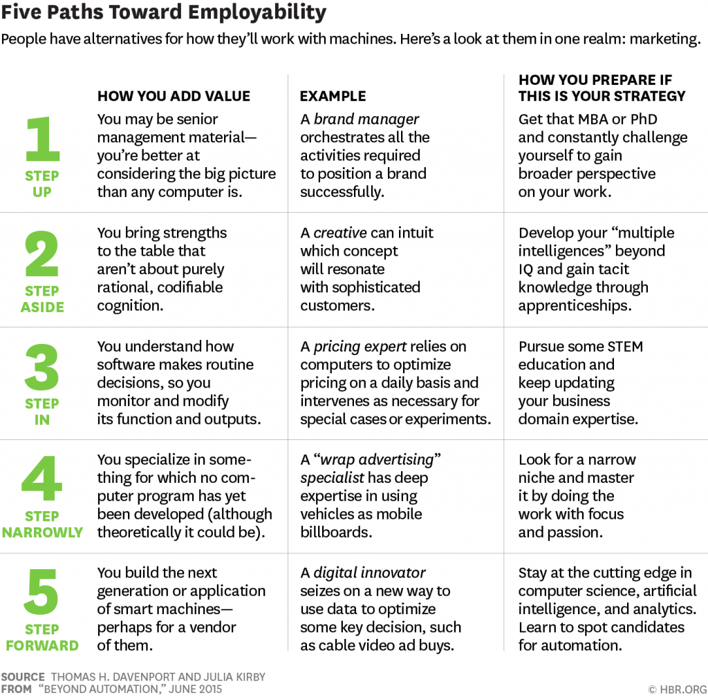 5-steps-jobs-future-HBR-R1506C_DAVENPORT_FIVEPATHSMARKETING-1024x1009