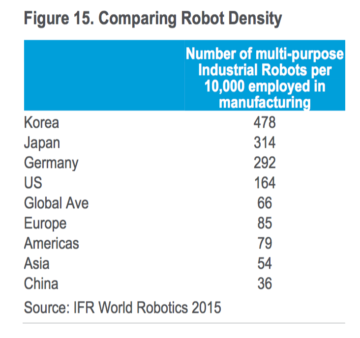Oxford_Martin_Citi_Technology_Work_2_pdf__page_25__robot_density