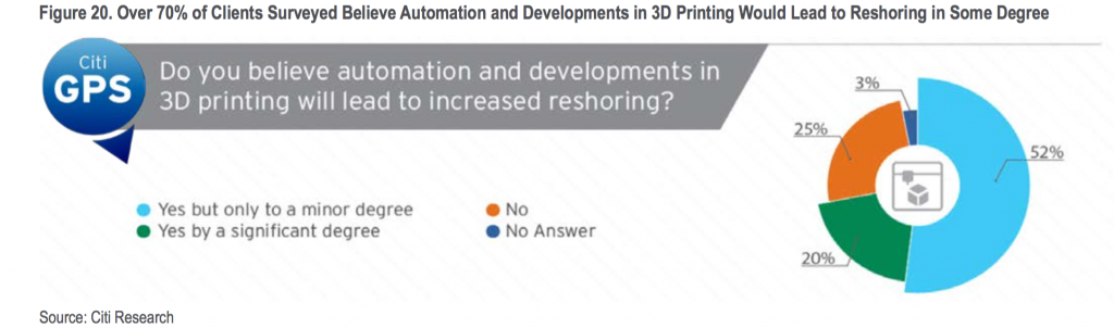 Oxford_Martin_Citi_Technology_Work_2_pdf__page_27_3d_print_automation_reshoring