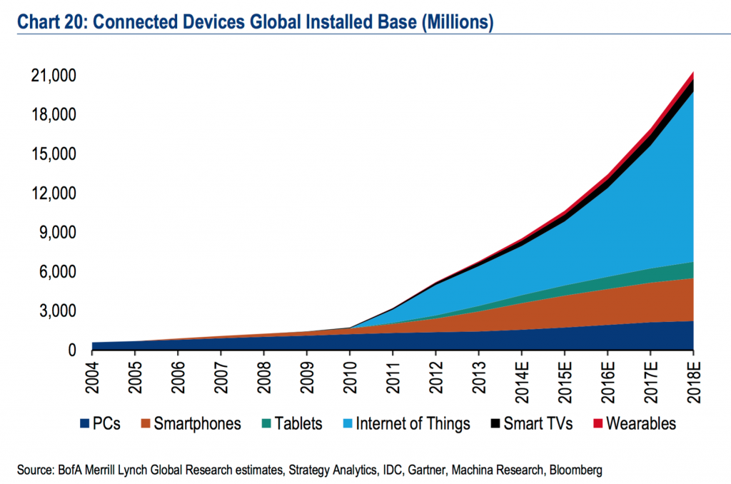 bofaml-connected-devices-1024x678