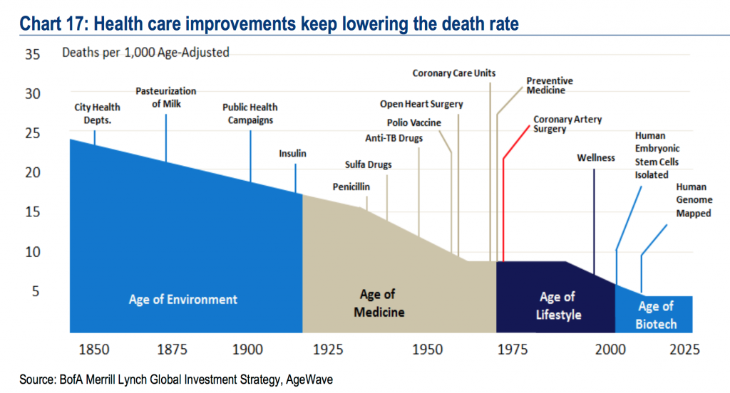 bofaml-lowering-death-rate-longevity-1024x552