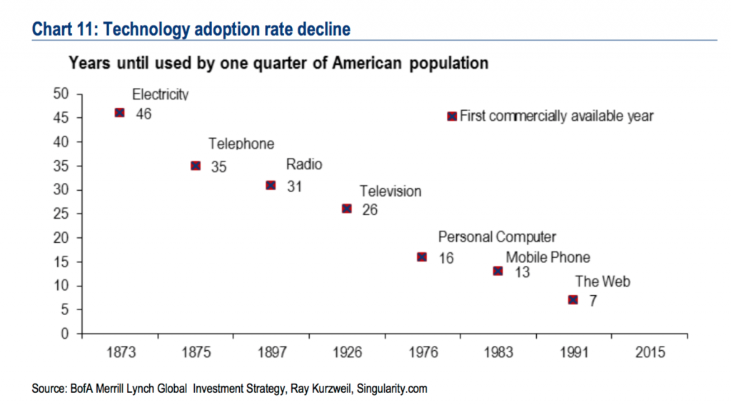 bofaml-technology-adoption-rate-1024x571