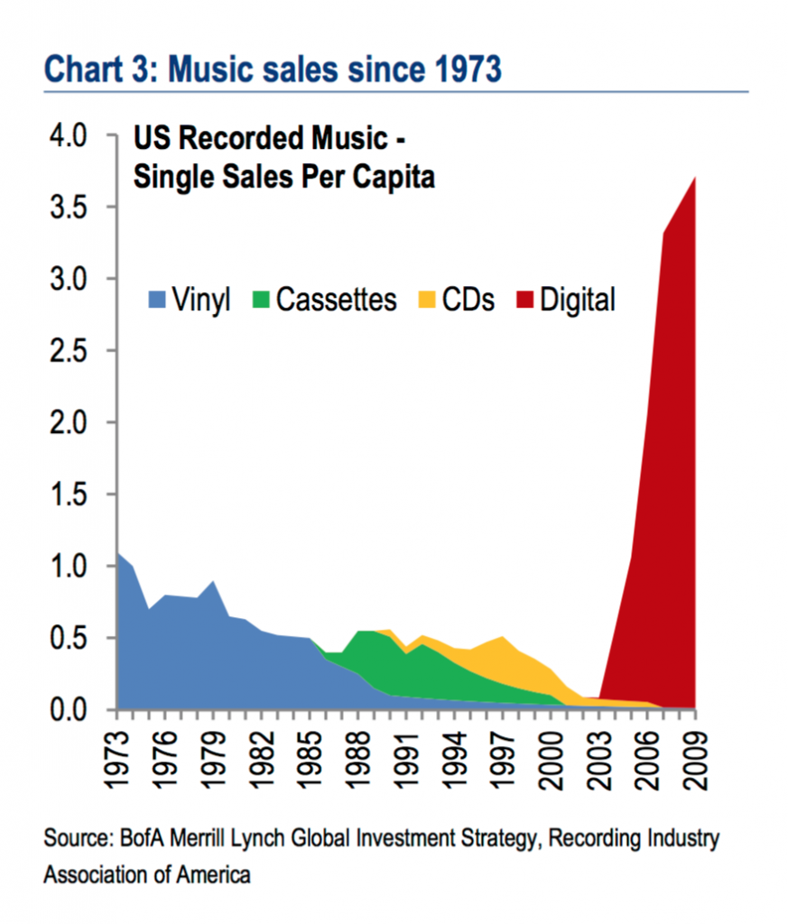 music-sales-digital-exponential-bofaml-873x1024