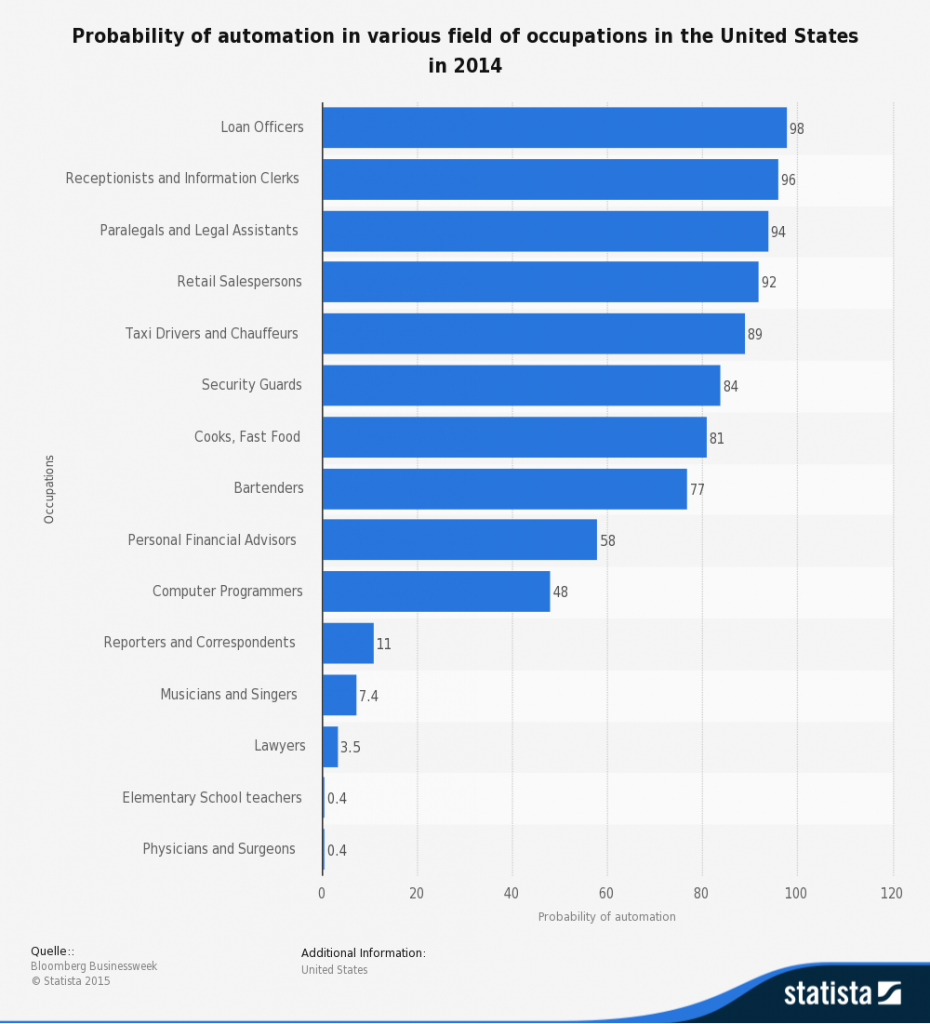 statistic_id299838_us-occupations-with-the-highest-probability-of-future-automation-2014