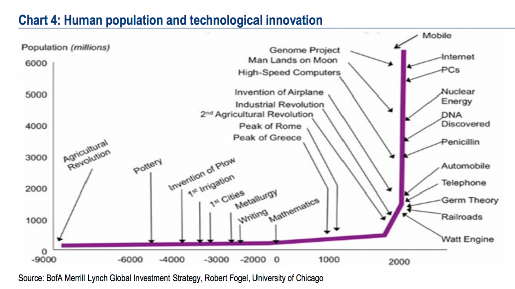 technology-innovation-exponential-bofaml-1024x575