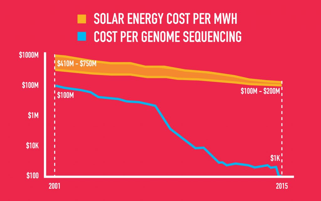 exponential change cost decline jfc red gerd leonhard