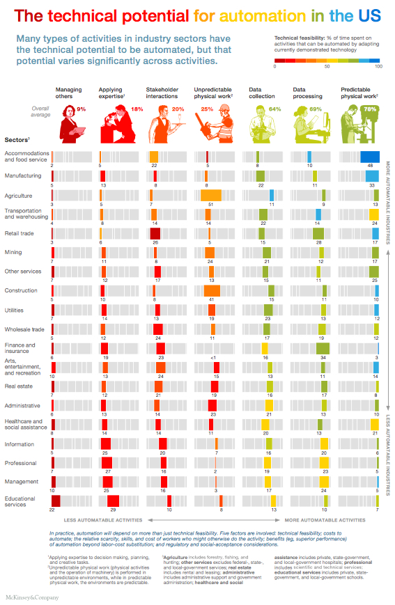 Automation US McKinsey&Co