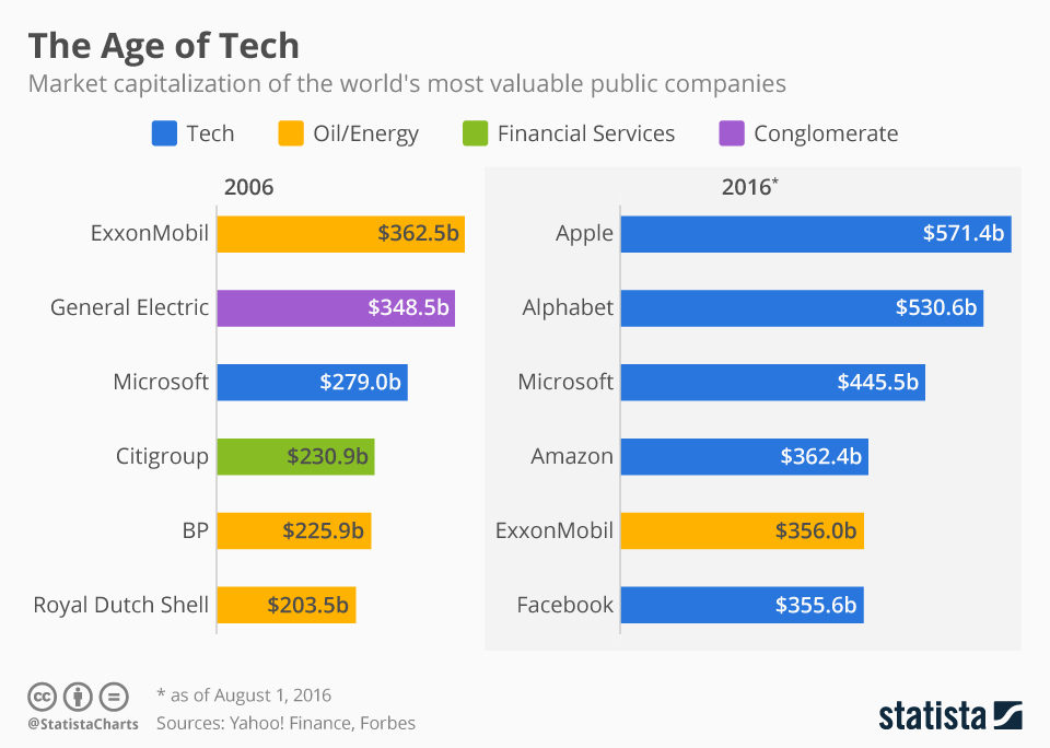 TOP chartoftheday_5403_most_valuable_companies_2006_vs_2016_n