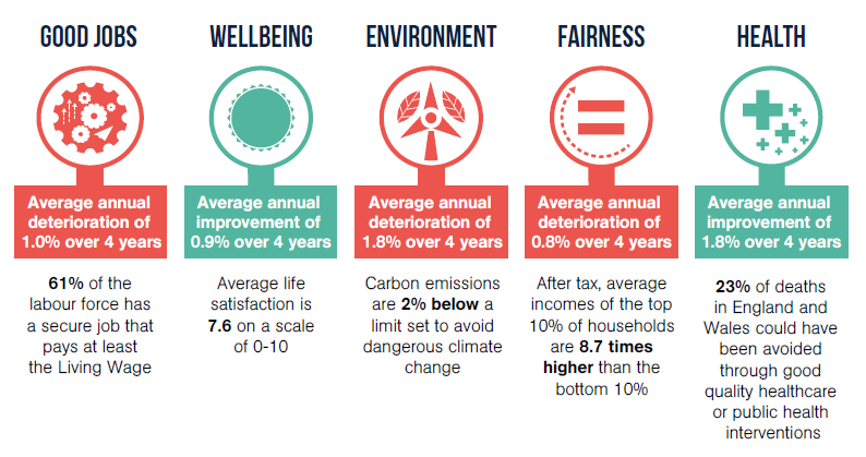 Five measures of growth that are better than GDP